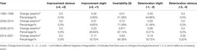 Evaluation of Temporal and Spatial Changes in Ecological Environmental Quality on Jianghan Plain From 1990 to 2021